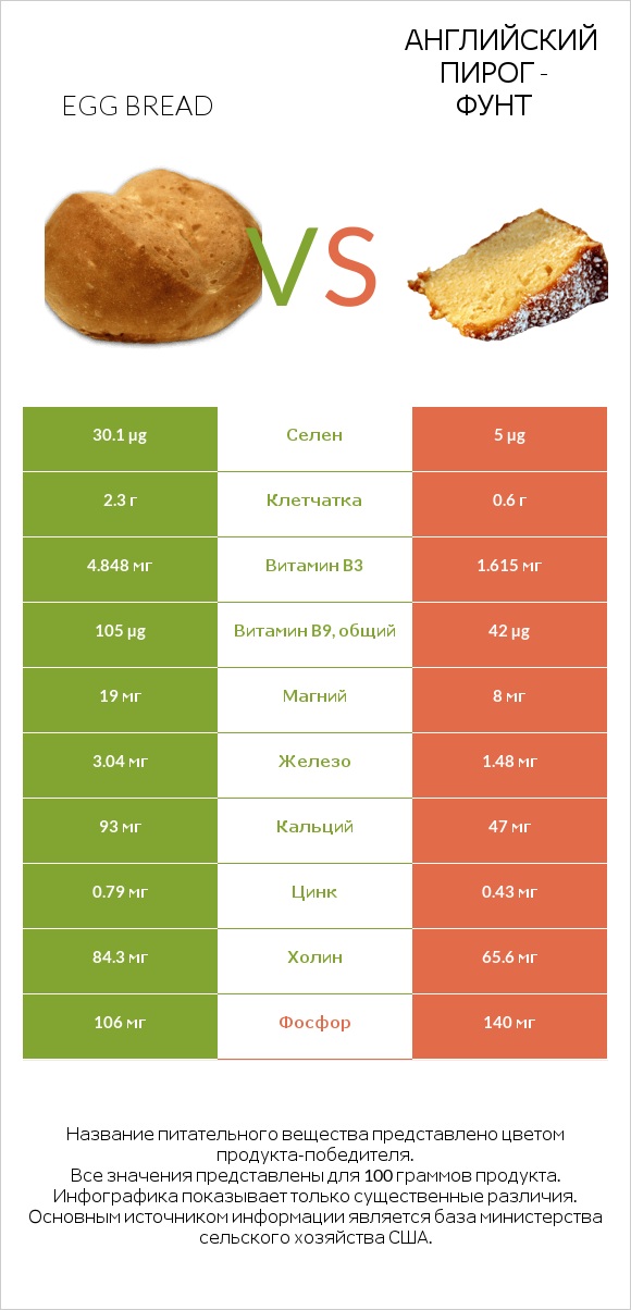 Egg bread vs Английский пирог - Фунт infographic