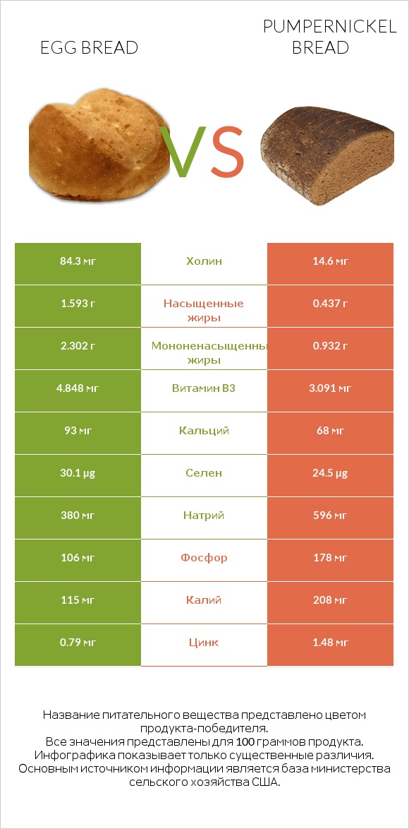 Egg bread vs Pumpernickel bread infographic