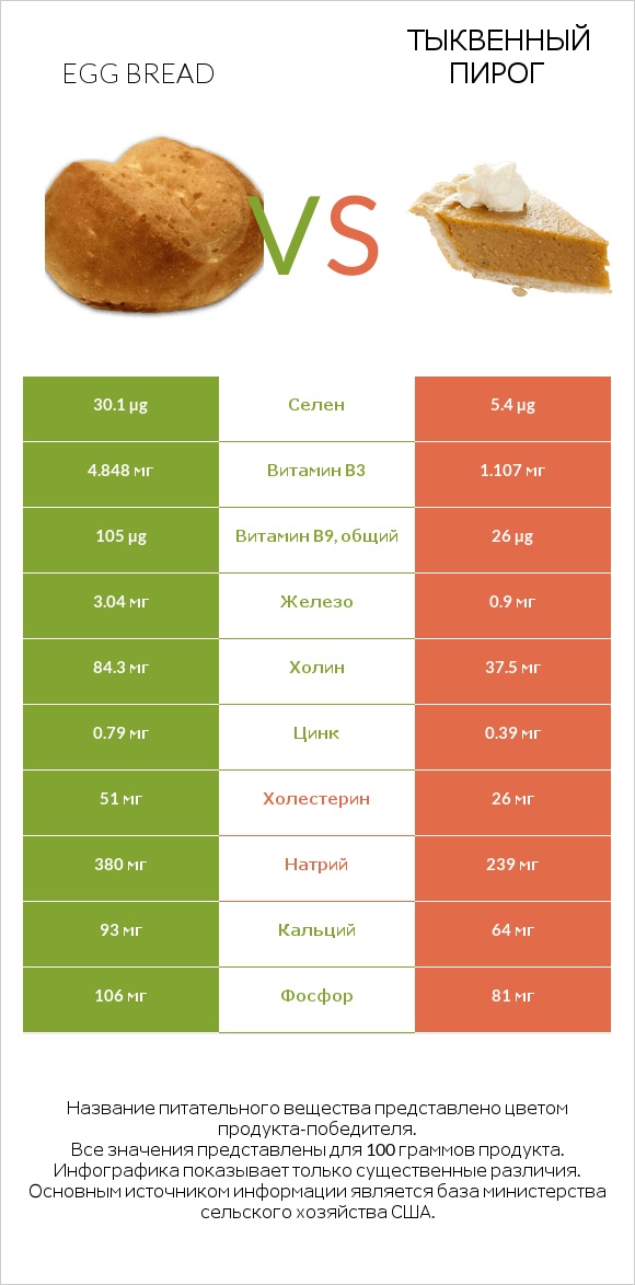 Egg bread vs Тыквенный пирог infographic