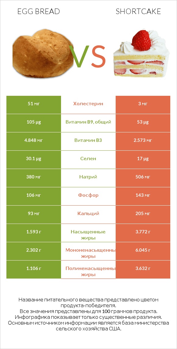 Egg bread vs Shortcake infographic