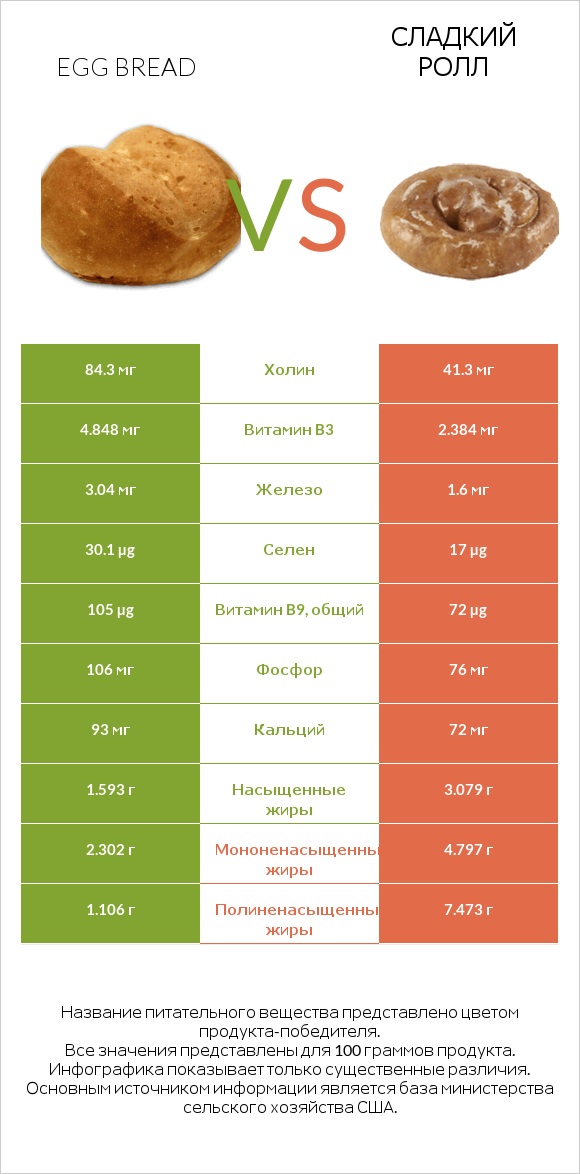 Egg bread vs Сладкий ролл infographic