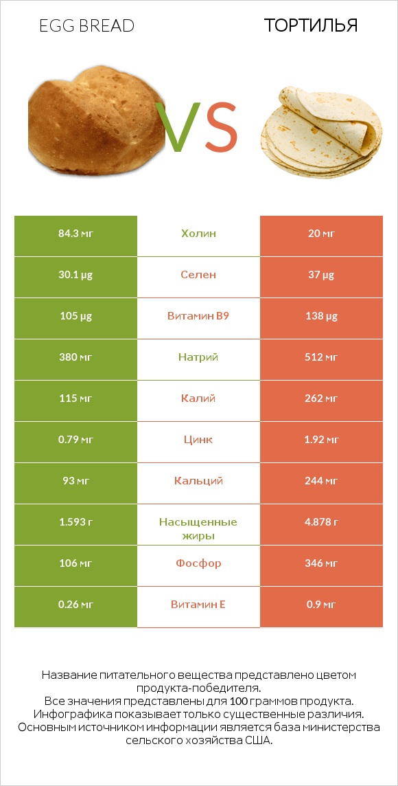 Egg bread vs Тортилья infographic