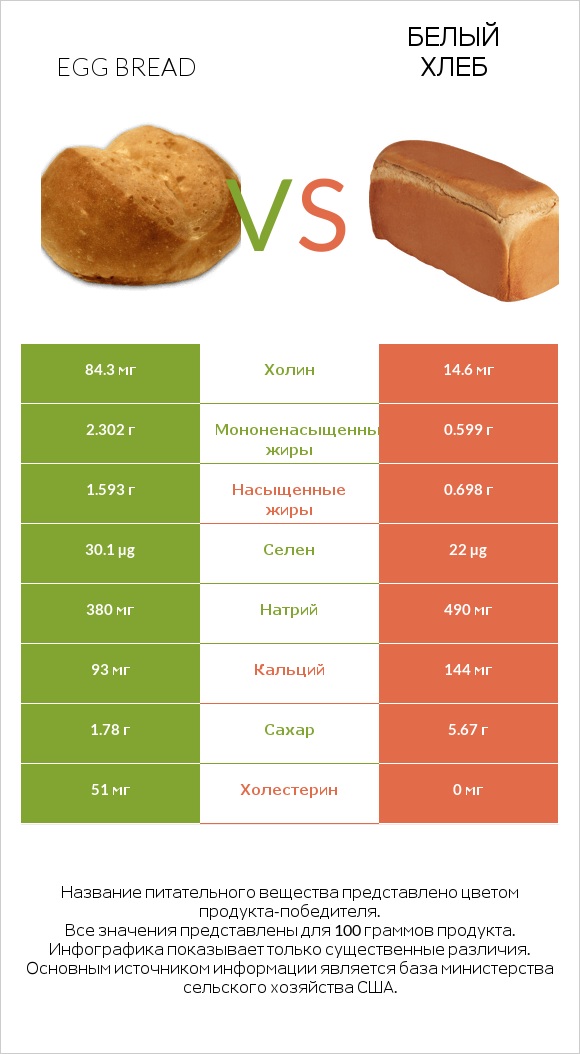 Egg bread vs Белый Хлеб infographic