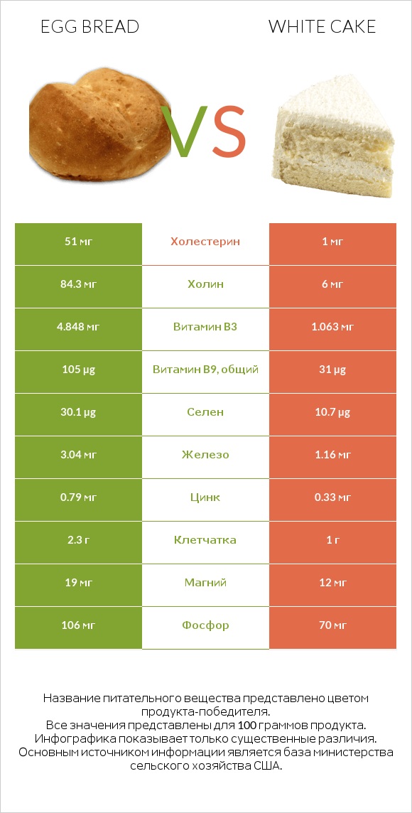 Egg bread vs White cake infographic