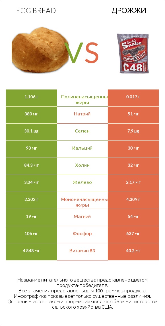 Egg bread vs Дрожжи infographic