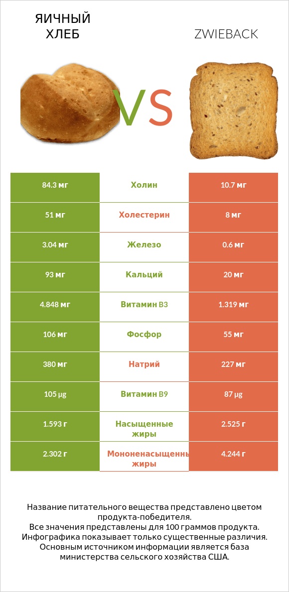 Яичный хлеб vs Zwieback infographic