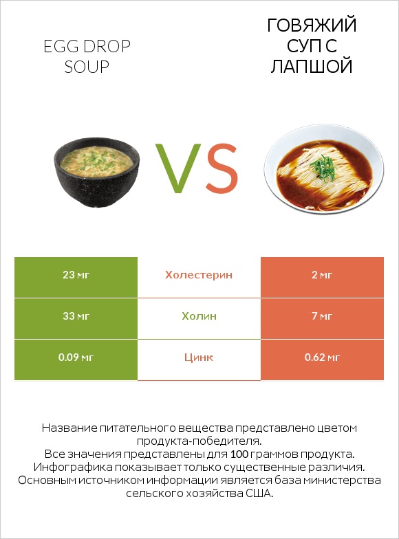 Egg Drop Soup vs Говяжий суп с лапшой infographic