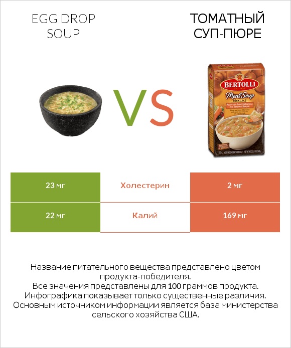 Egg Drop Soup vs Томатный суп-пюре infographic
