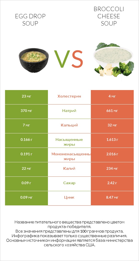 Egg Drop Soup vs Broccoli cheese soup infographic