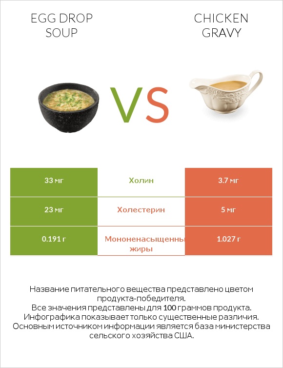 Egg Drop Soup vs Chicken gravy infographic
