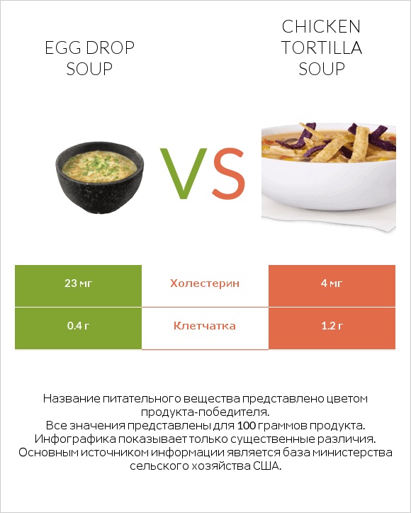 Egg Drop Soup vs Chicken tortilla soup infographic