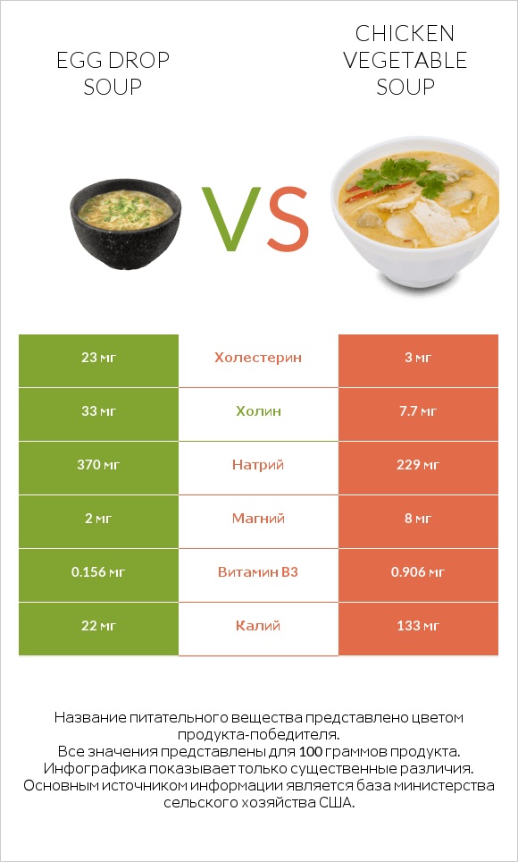 Egg Drop Soup vs Chicken vegetable soup infographic