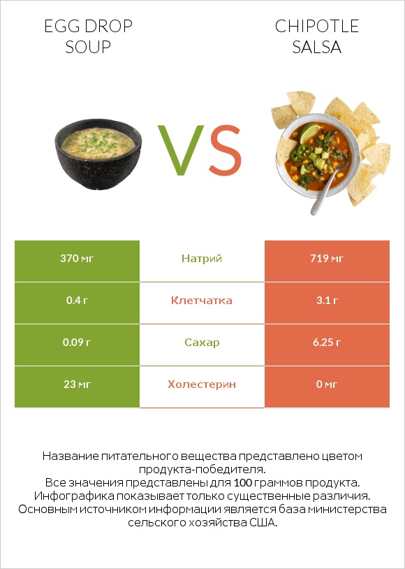 Egg Drop Soup vs Chipotle salsa infographic