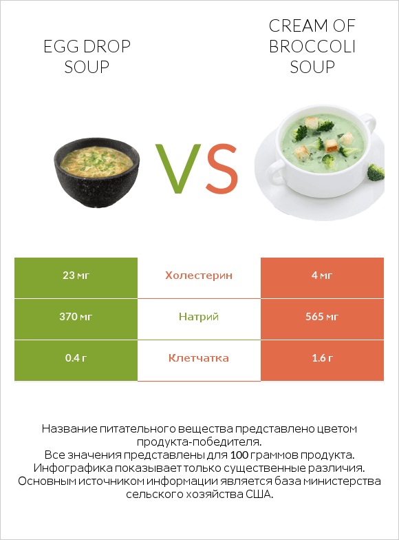Egg Drop Soup vs Cream of Broccoli Soup infographic