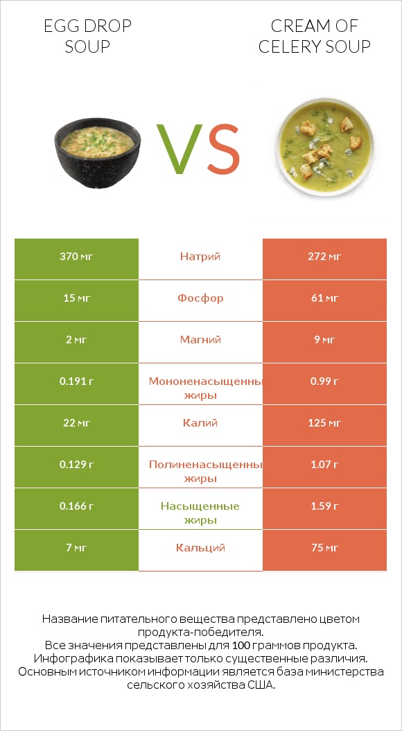 Egg Drop Soup vs Cream of celery soup infographic
