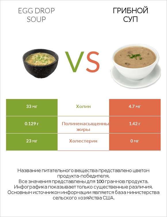 Egg Drop Soup vs Грибной суп infographic