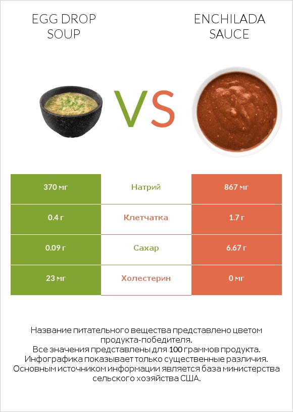 Egg Drop Soup vs Enchilada sauce infographic