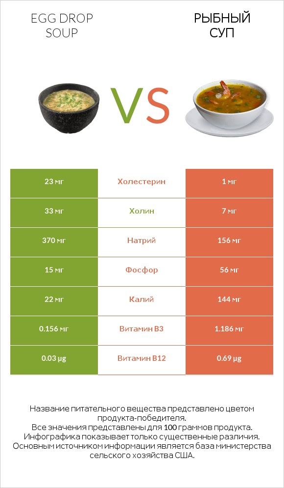 Egg Drop Soup vs Рыбный суп infographic