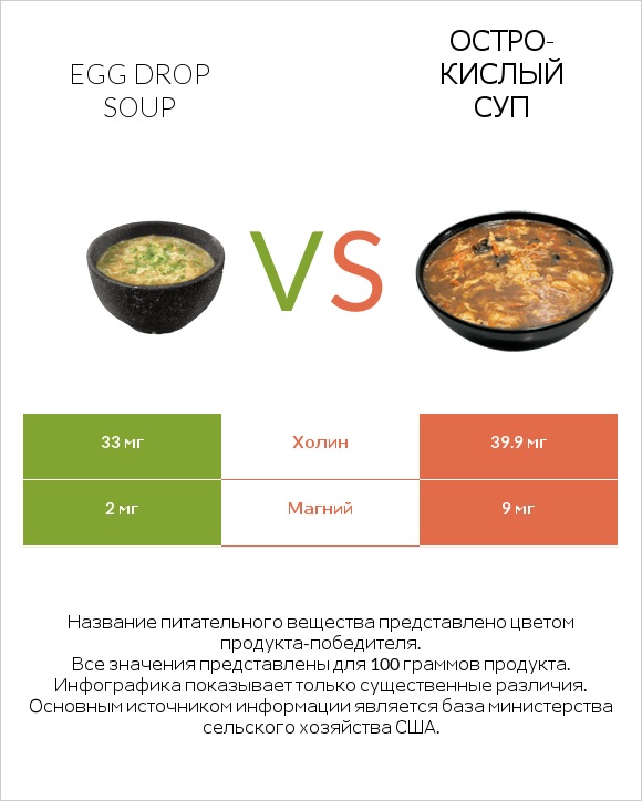 Egg Drop Soup vs Остро-кислый суп infographic