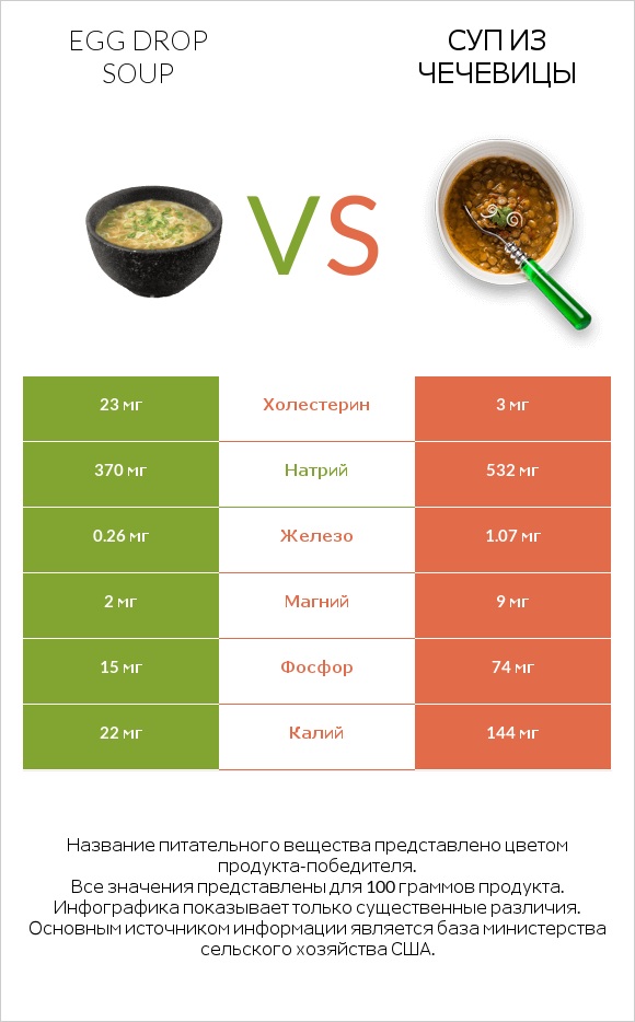 Egg Drop Soup vs Суп из чечевицы infographic