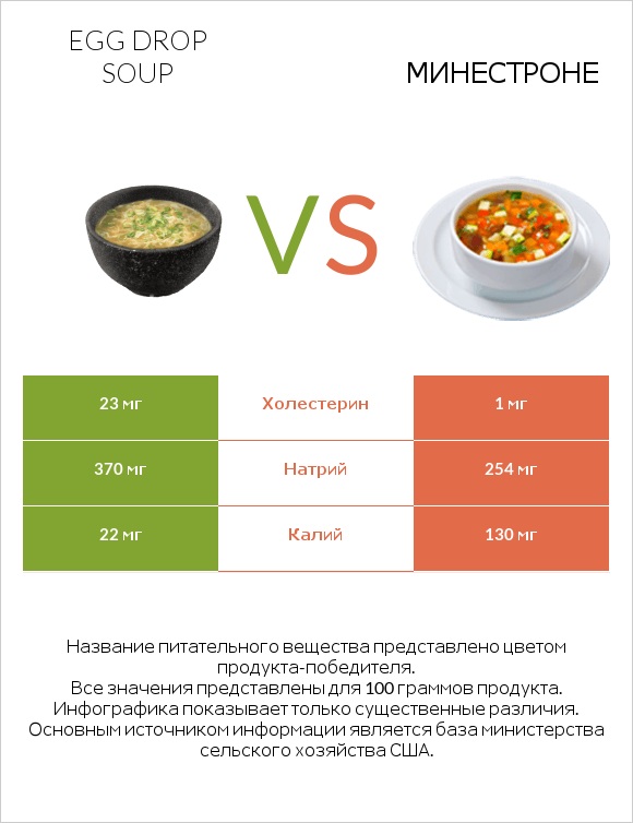 Egg Drop Soup vs Минестроне infographic