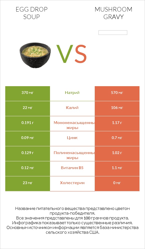 Egg Drop Soup vs Mushroom gravy infographic