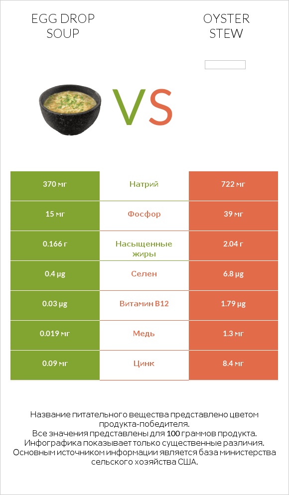 Egg Drop Soup vs Oyster stew infographic