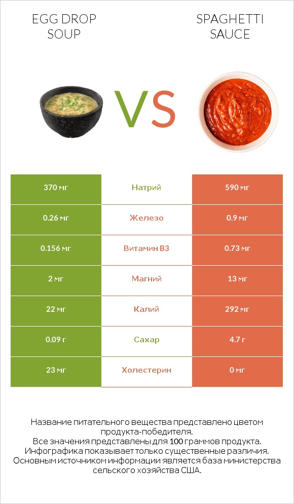 Egg Drop Soup vs Spaghetti sauce infographic