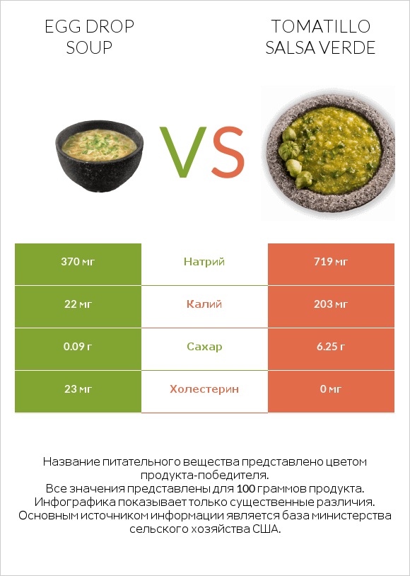 Egg Drop Soup vs Tomatillo Salsa Verde infographic