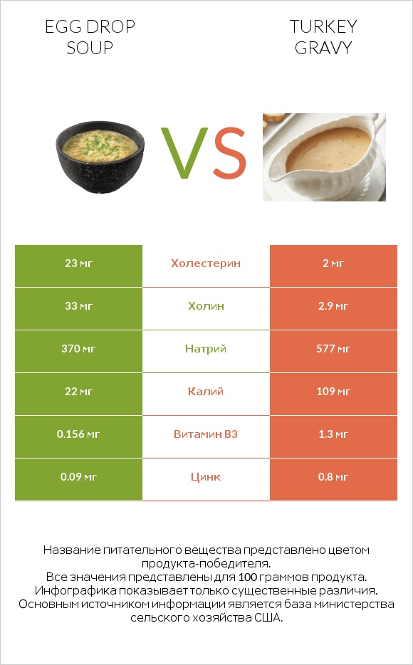 Egg Drop Soup vs Turkey gravy infographic