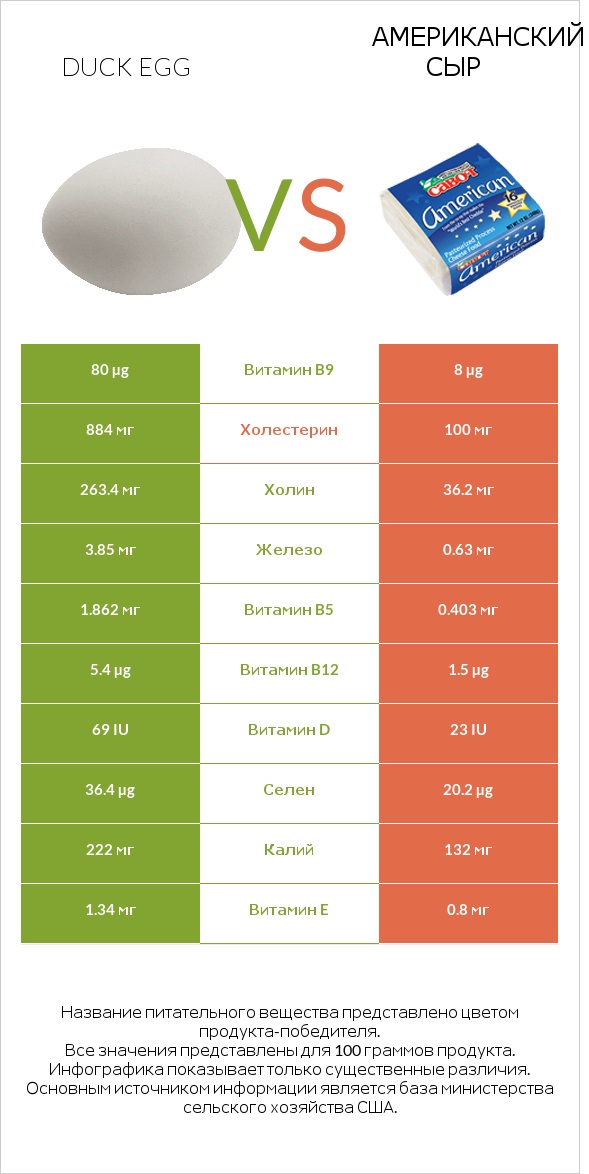 Duck egg vs Американский сыр infographic