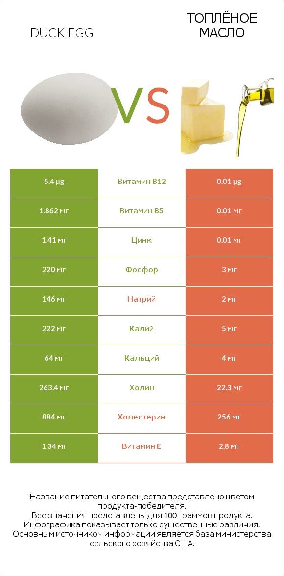 Duck egg vs Топлёное масло infographic