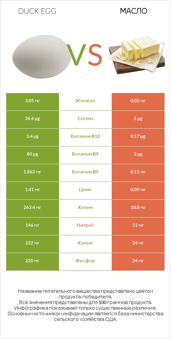 Duck egg vs Масло infographic