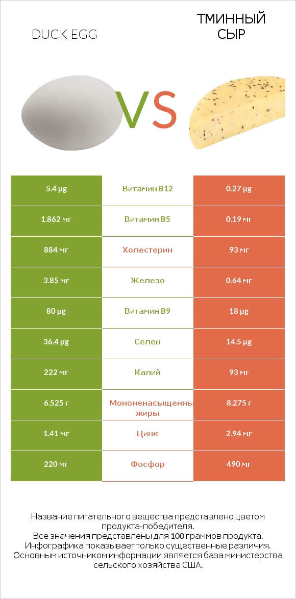 Duck egg vs Тминный сыр infographic