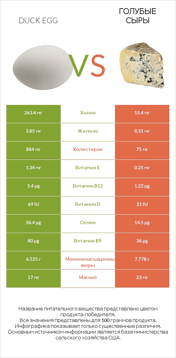 Duck egg vs Голубые сыры infographic