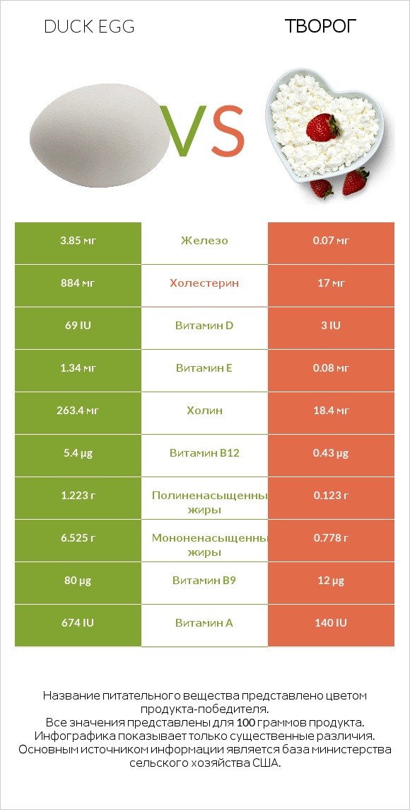 Duck egg vs Творог infographic