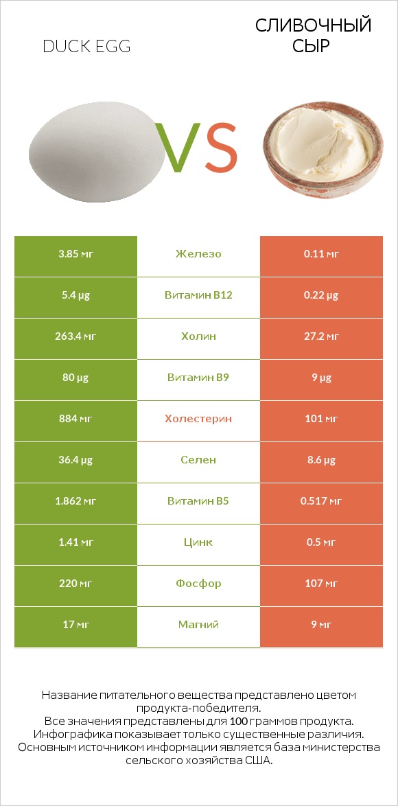 Duck egg vs Сливочный сыр infographic