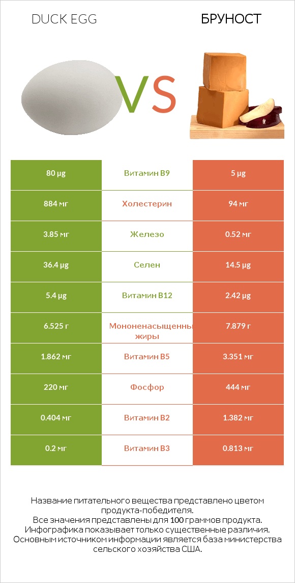 Duck egg vs Бруност infographic