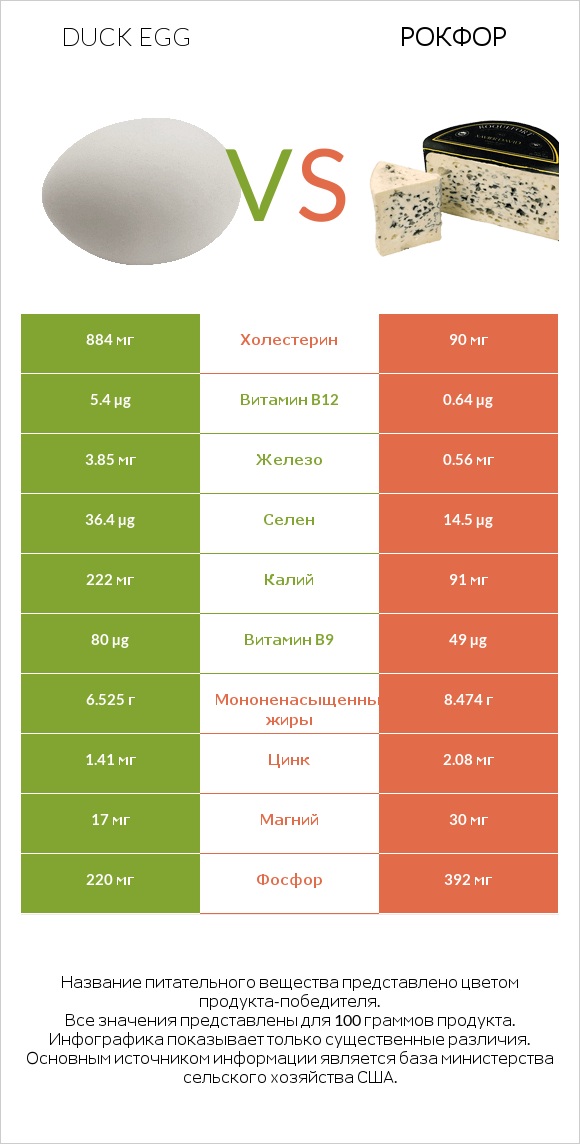 Duck egg vs Рокфор infographic