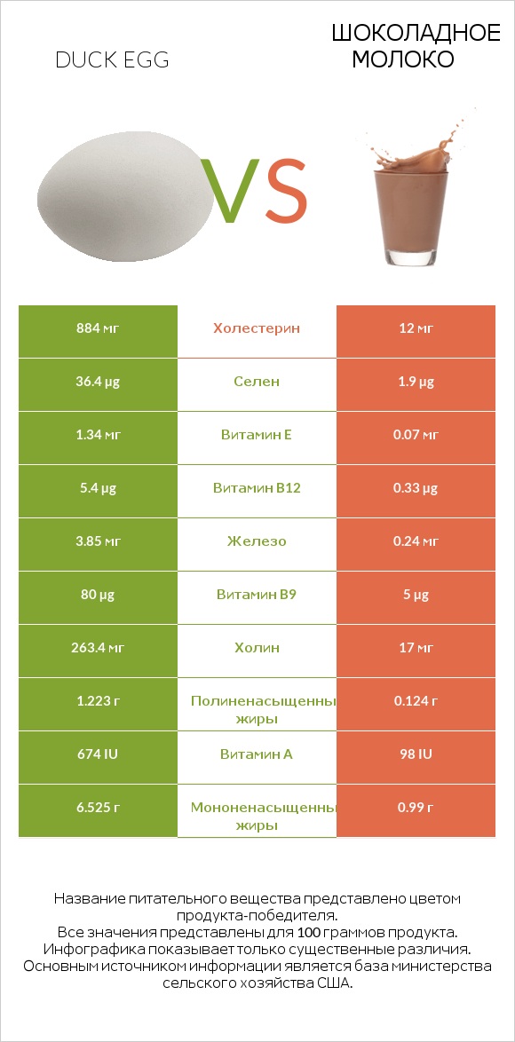 Duck egg vs Шоколадное молоко infographic