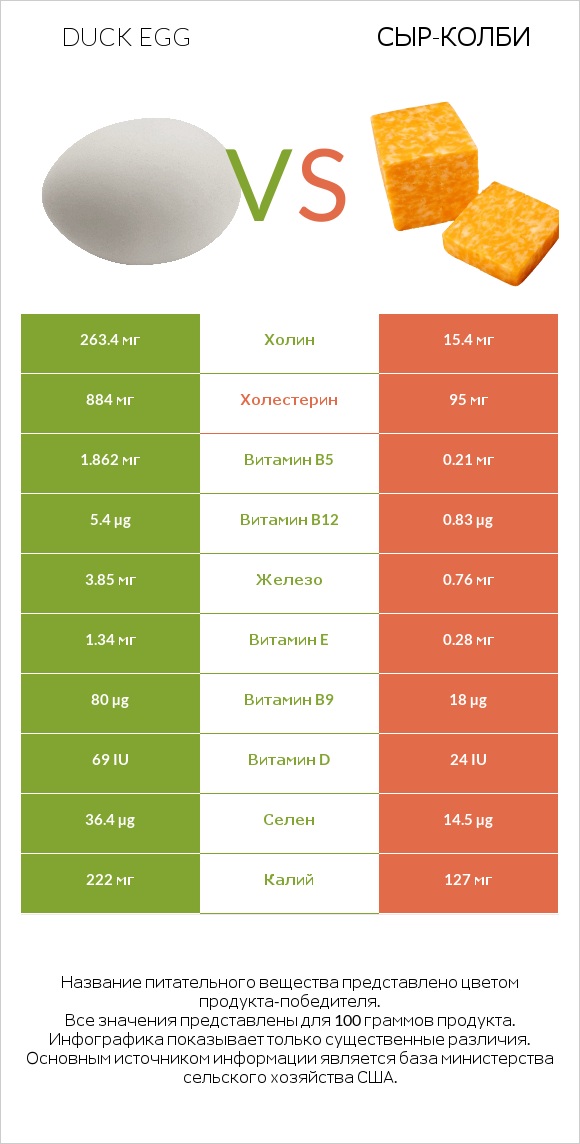 Duck egg vs сыр-колби infographic