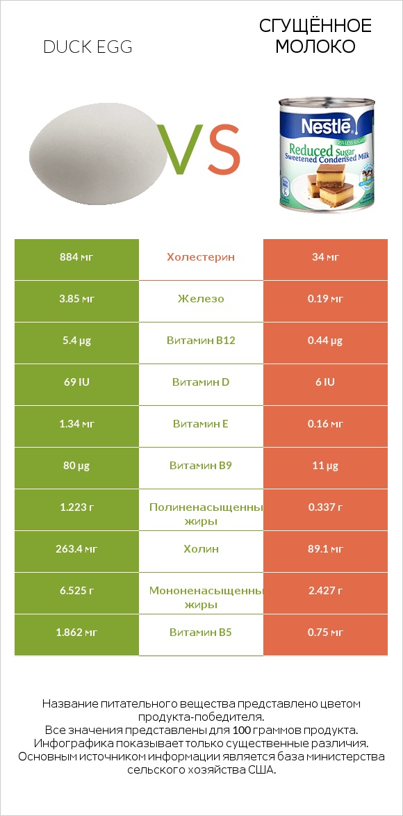 Duck egg vs Сгущённое молоко infographic