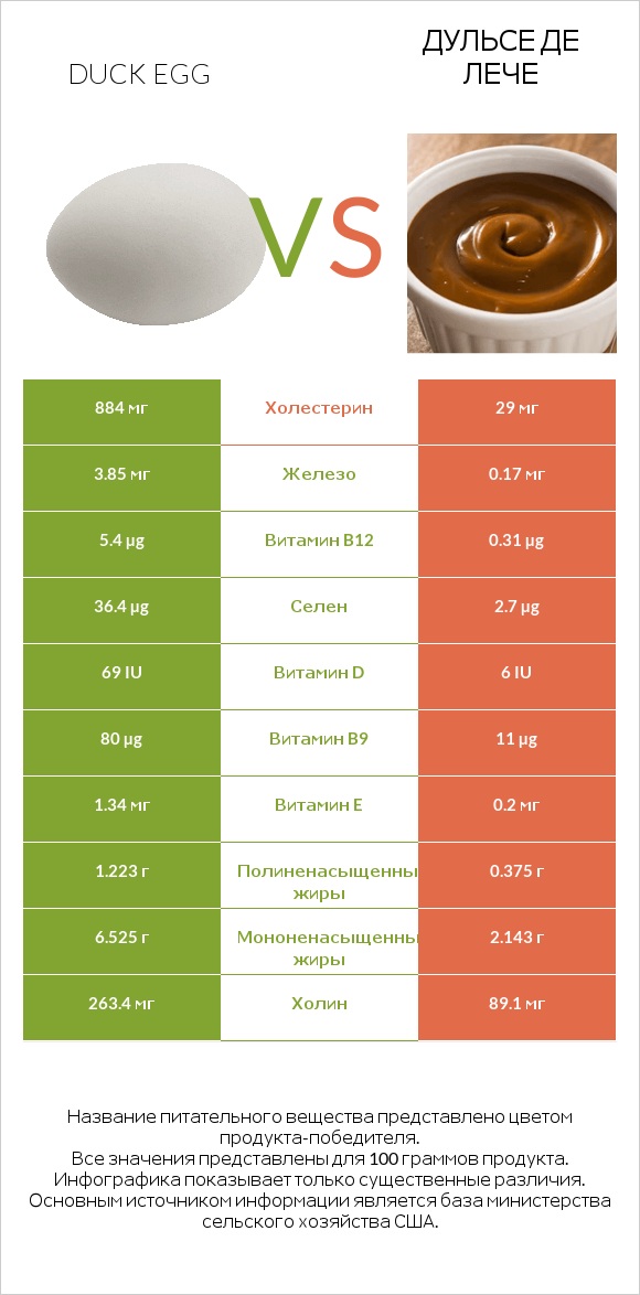 Duck egg vs Дульсе де Лече infographic