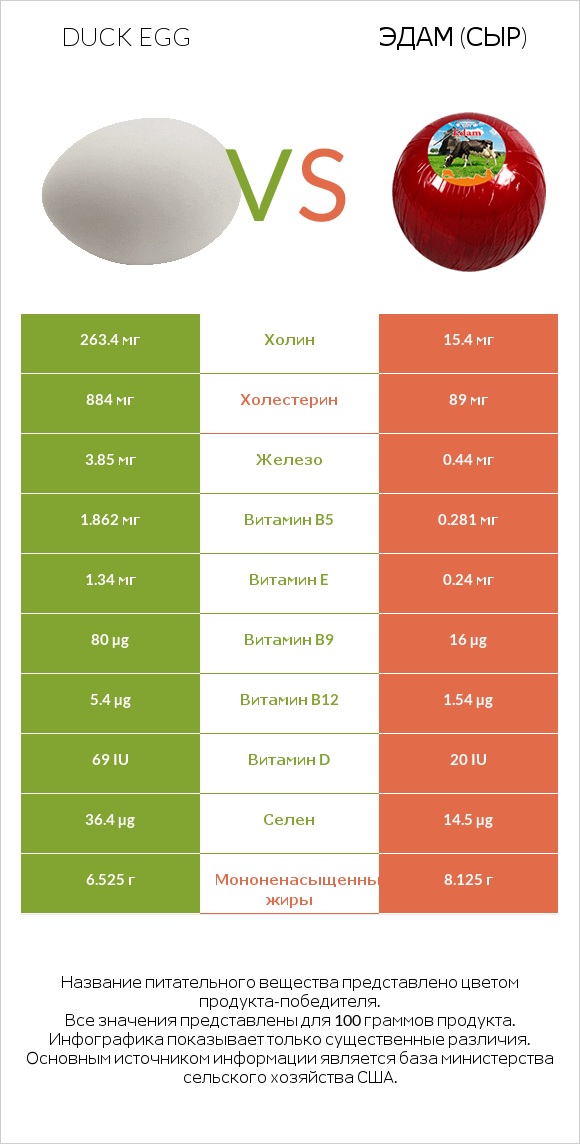 Duck egg vs Эдам (сыр) infographic