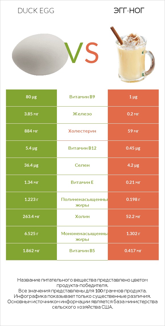 Duck egg vs Эгг-ног infographic