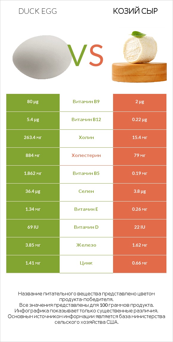 Duck egg vs Козий сыр infographic