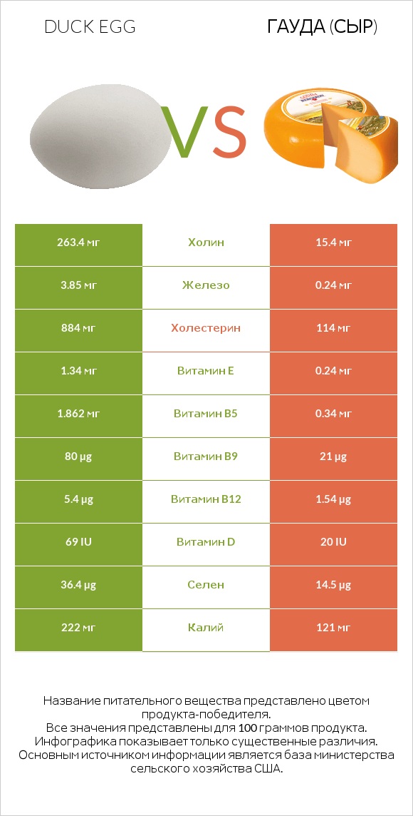 Duck egg vs Гауда (сыр) infographic