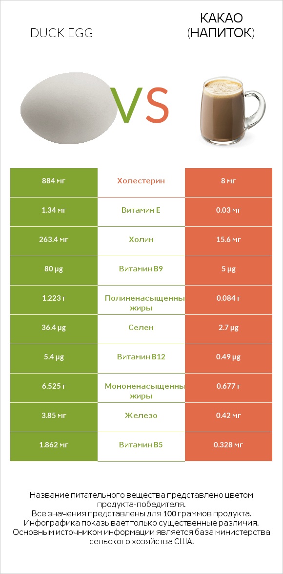 Duck egg vs Какао (напиток) infographic