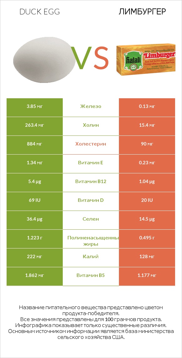 Duck egg vs Лимбургер infographic