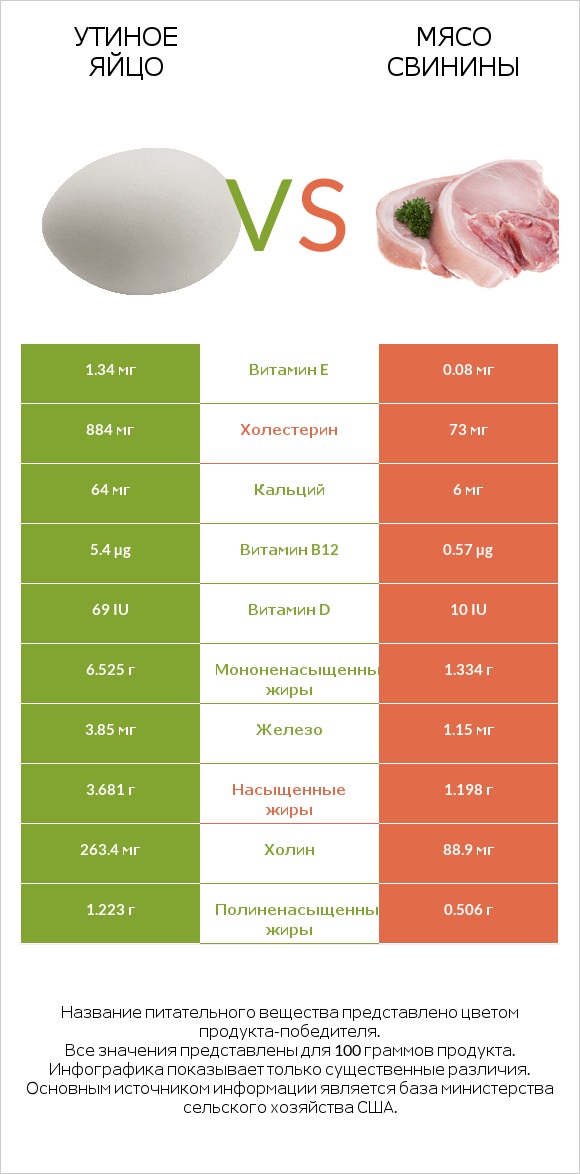 Duck egg vs Мясо свинины infographic